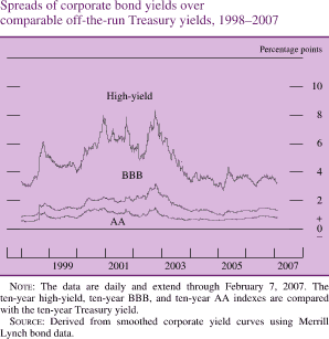 Chart of spreads of corporate bond yields over comparable off-the-run Treasury yields, 1998 to 2007.
