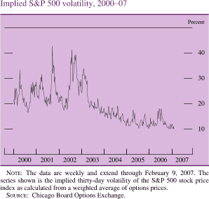 Chart of implied S&P 500 volatility, 2000 to 2007.
