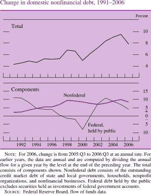Chart of change in domestic nonfinancial debt, 1991 to 2006.