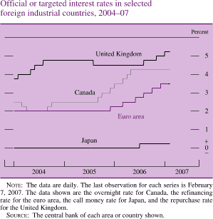 Chart of official interest rates in selected foreign industrial countries, 2004 to 2007.