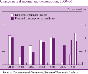 Chart of change in real income and consumption, 2000 to 2006.