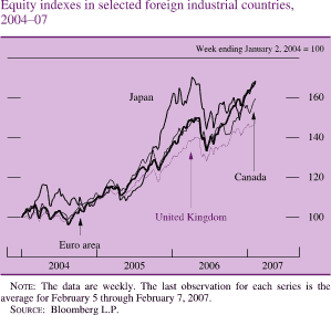 Chart of equity indexes in selected foreign industrial countries, 2004 to 2007.