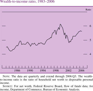 Chart of wealth-to-income ratio, 1983 to 2006.