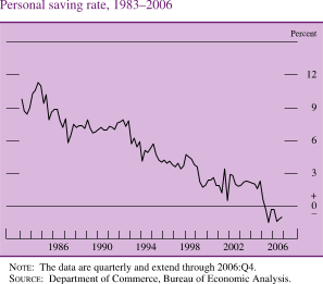 Chart of personal saving rate, 1983 to 2006.