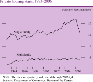 Chart of private housing starts, 1993 to 2006.