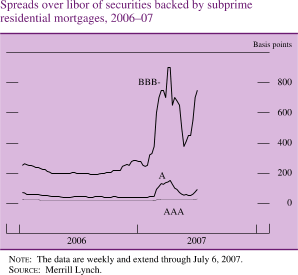 Chart of spreads subprime RMBS issues, 2006 to 2007.