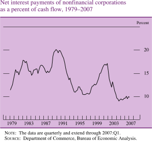Chart of net interest payments of nonfinancial corporations as a percent of cash flow, 1979 to 2007.