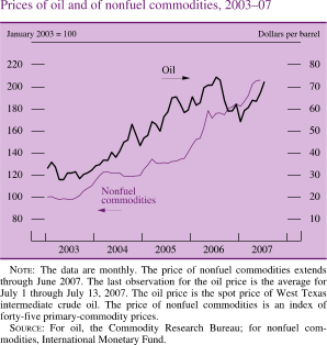 Chart of prices of oil and of nonfuel commodities, 2003 to 2007.