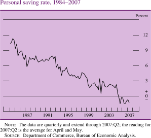 Chart of personal saving rate, 1984 to 2007.