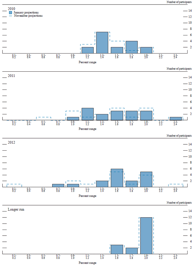 Figure 2.C. Distribution of participants' projections for PCE inflation, 2010-12 and over the longer run