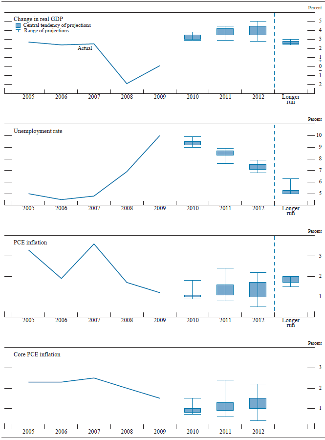 Figure 1. Central tendencies and ranges of economic projections, 2010-12 and over the longer run