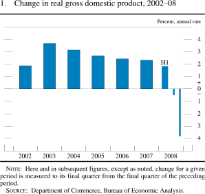 Chart of change in real GDP, 2002 to 2008.