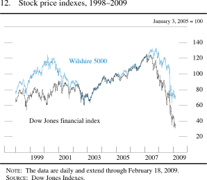 Chart of stock price indexes, 1998 to 2009.