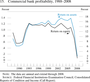 Chart of commercial bank profitability, 1988 to 2008.