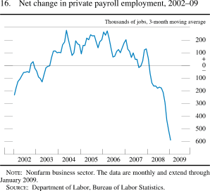 Chart of net change in private payroll employment, 2002 to 2009.