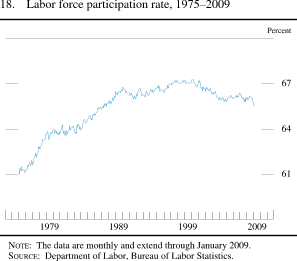 Chart of labor force participation rate, 1975 to 2009.