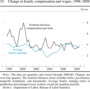 Chart of change in hourly compensation and wages, 1998 to 2008.