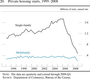 Chart of private housing starts, 1995 to 2008.