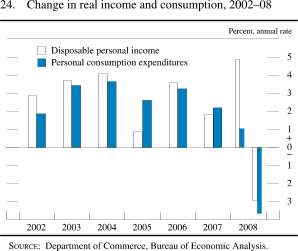 Chart of change in real income and consumption, 2002 to 2008.