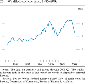 Chart of wealth-to-income ratio, 1985 to 2008.