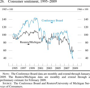 Chart of consumer sentiment, 1995 to 2009.
