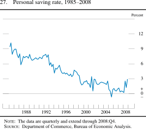 Chart of personal saving rate, 1985 to 2008.