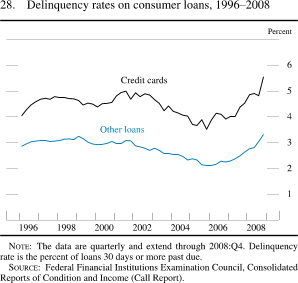 Chart of delinquency rates of consumer loans, 1996 to 2008.