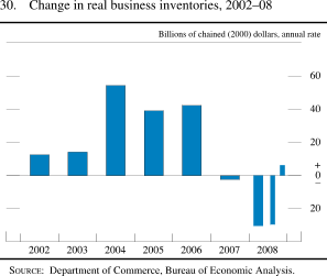 Chart of change in real business inventories, 2002 to 2008.