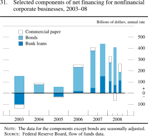 Chart of selected components of net financing for nonfinancial corporate businesses, 2003 to 2008.