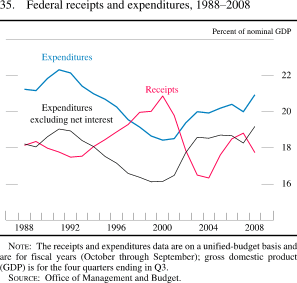Chart of federal receipts and expenditures, 1988 to 2008.