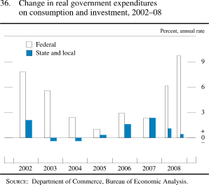 Chart of change in real government expenditures on consumption and investment, 2002 to 2008.