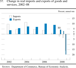 Chart of change in real imports and exports of goods and services, 2002 to 2008.