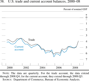Chart of U.S. trade and current account balances, 2000 to 2008.