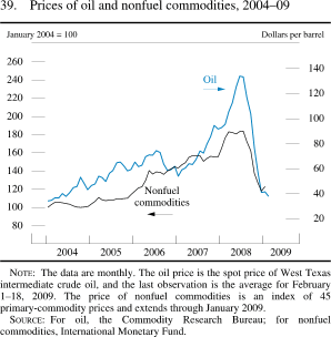 Chart of prices of oil and nonfuel commodities, 2004 to 2009.