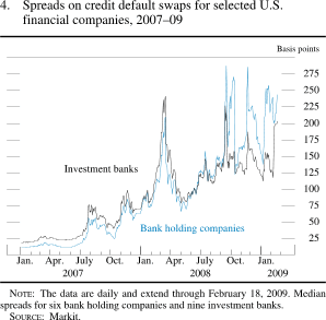 Chart of spreads on credit default swaps for selected U.S. financial companies, 2007 to 2009.