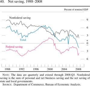 Chart of net saving, 1988 to 2008.
