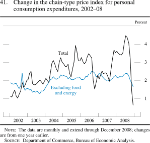 Chart of change in the chain-type price index for personal consumption expenditures, 2002 to 2008.