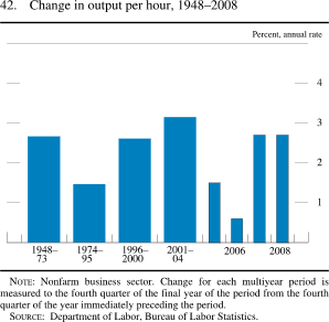 Chart of change in output per hour, 1948 to 2008.