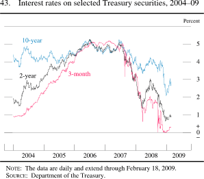 Chart of interest rates on selected Treasury securities, 2004 to 2009.