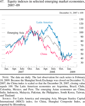 Chart of equity indexes in selected emerging market economies, 2007 to 2009.