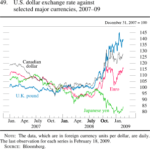 Chart of U.S. dollar exchange rate against selected major currencies, 2007 to 2009.
