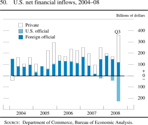 Chart of U.S. net financial inflows, 2004 to 2008.
