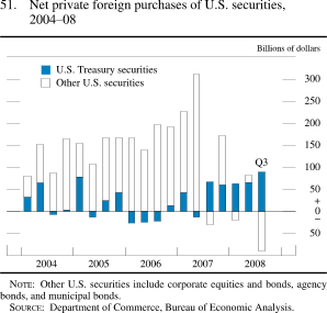 Chart of net private foreign purchases of U.S. securities, 2004 to 2008.