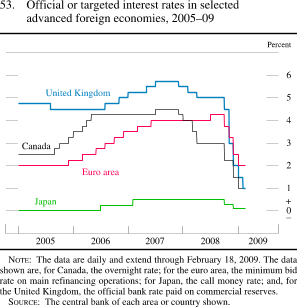 Chart of official or targeted interest rates in selected advanced foreign economies, 2005 to 2009.