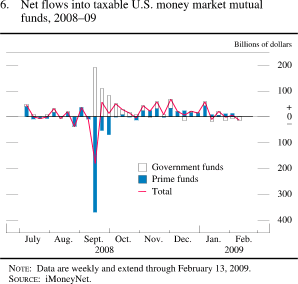 Chart of net flows into taxable U.S. money market mutual funds, 2008 to 2009.