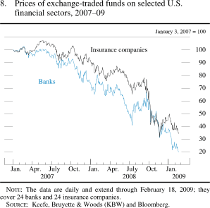 Chart of prices of exchange-traded funds on selected U.S. financial sectors, 2007 to 2009.