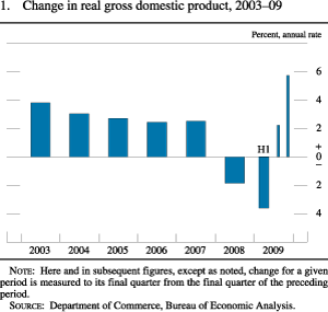 Chart of change in real GDP, 2003 to 2009.