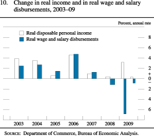 Chart of change in real income and in real wage and salary disbursements, 2003 to 2009.