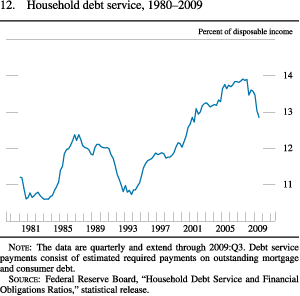 Chart of household debt services, 1980 to 2009.