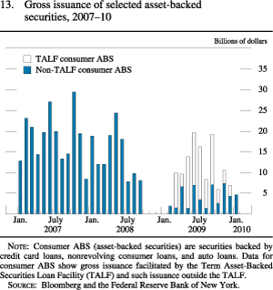 Chart of gross issuance of selected asset-backed securities, 2007 to 2010.